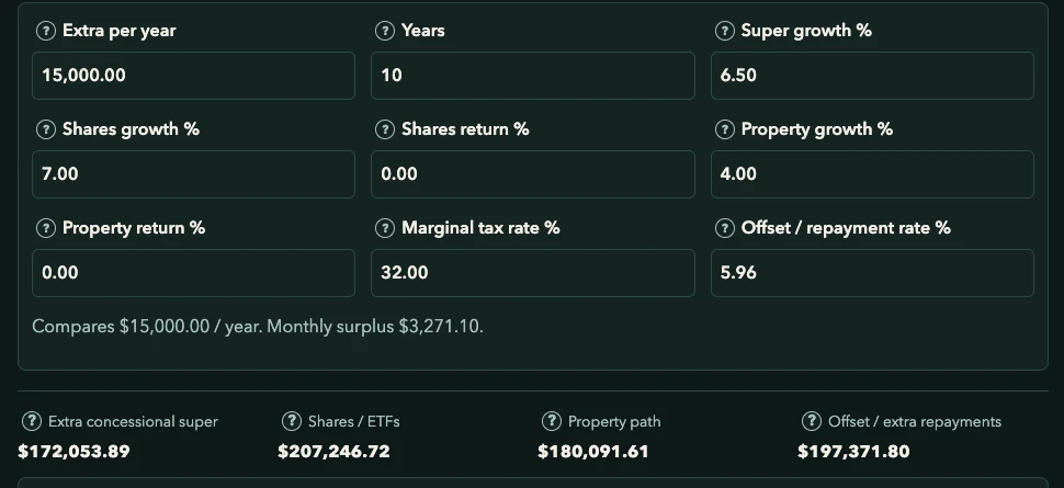 The Decisions tab comparing $15,000 a year into extra super, shares, property or the offset account over ten years.