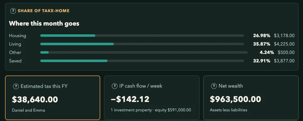 The Home tab showing where this month goes, estimated tax for the year, investment property cash flow per week and net wealth.